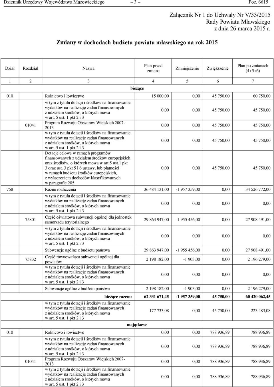 zmianach (4+5+6) 1 2 3 4 5 6 7 bieżące 010 Rolnictwo i łowiectwo 15 000,00 0,00 45 750,00 60 750,00 01041 Program Rozwoju Obszarów Wiejskich 2007-2013 Dotacje celowe w ramach programów finansowanych