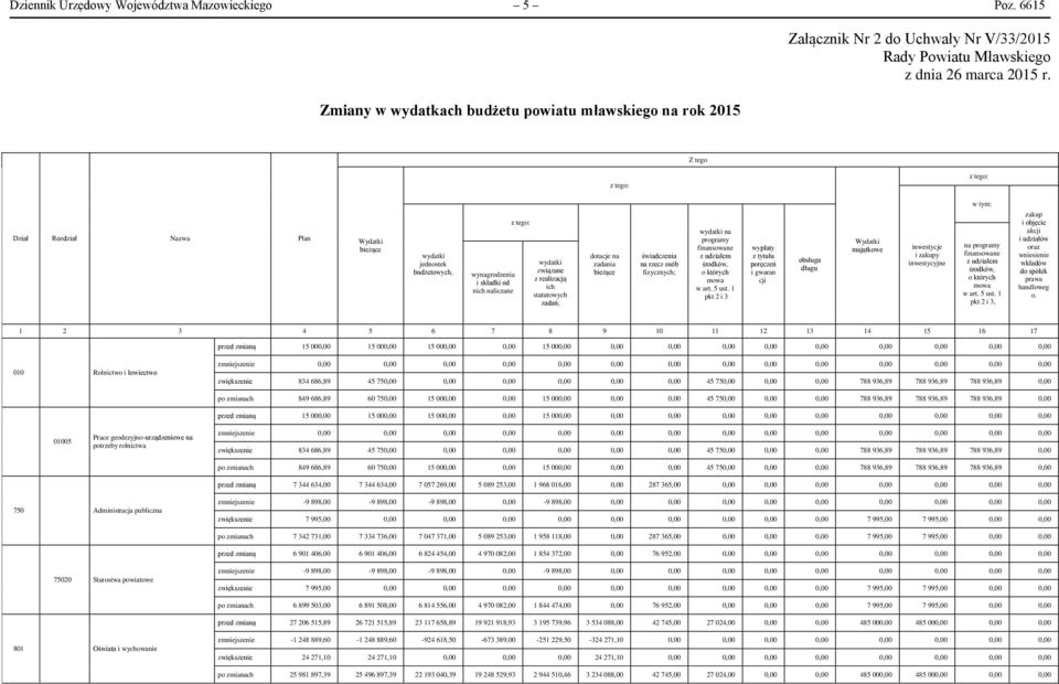 jednostek budżetowych, wynagrodzenia i składki od nich naliczane z tego: wydatki związane z realizacją ich statutowych zadań; dotacje na zadania bieżące świadczenia na rzecz osób fizycznych; wydatki