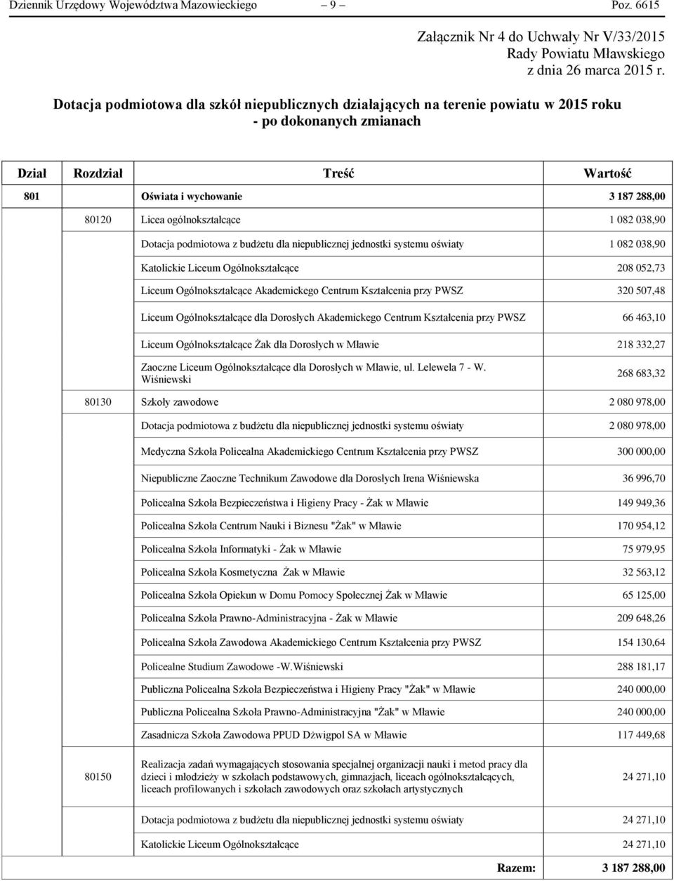 Treść Wartość 801 Oświata i wychowanie 3 187 288,00 80120 Licea ogólnokształcące 1 082 038,90 Dotacja podmiotowa z budżetu dla niepublicznej jednostki systemu oświaty 1 082 038,90 Katolickie Liceum