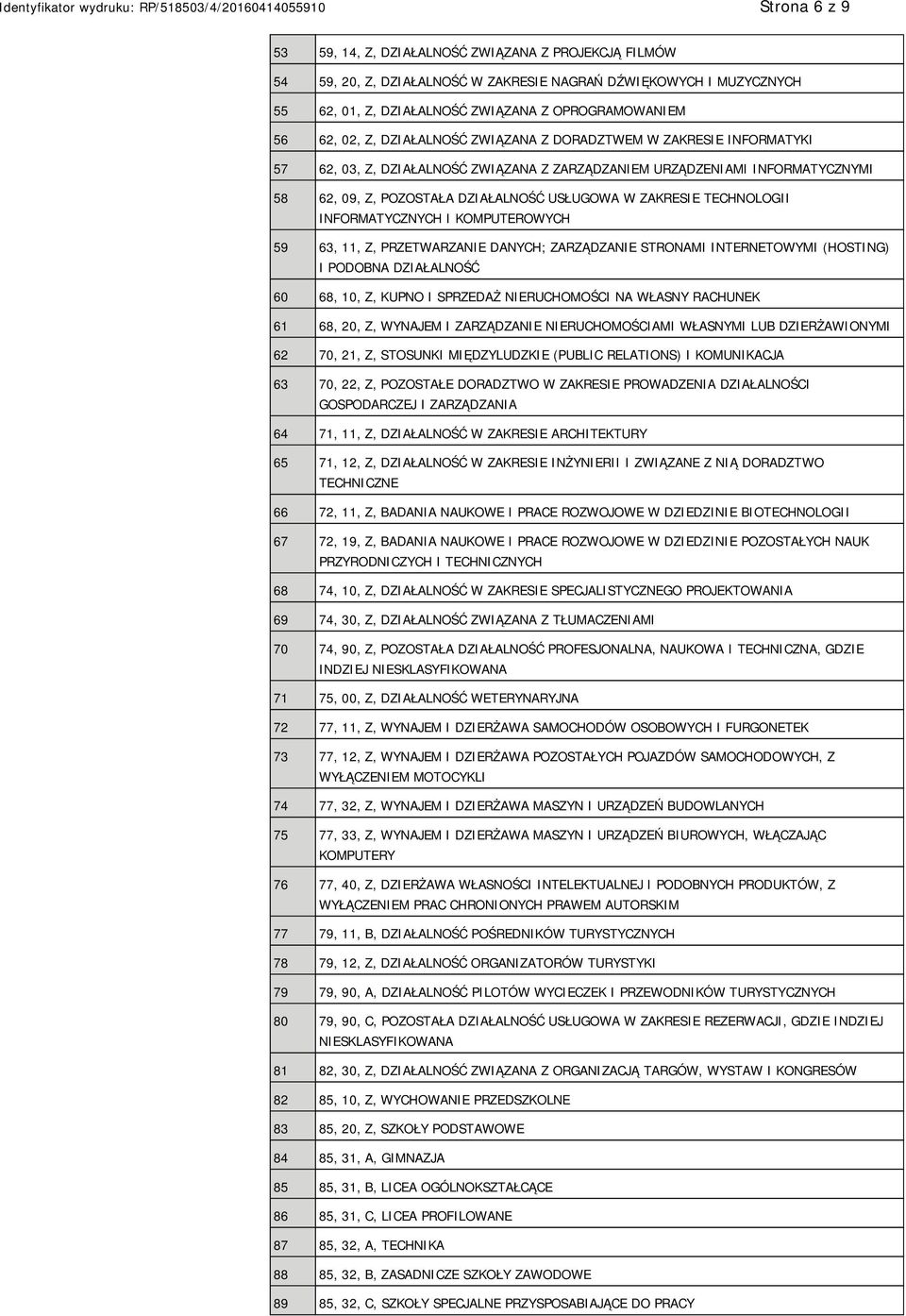 TECHNOLOGII INFORMATYCZNYCH I KOMPUTEROWYCH 59 63, 11, Z, PRZETWARZA DANYCH; ZARZĄDZA STRONAMI INTERNETOWYMI (HOSTING) I PODOBNA DZIAŁALNOŚĆ 60 68, 10, Z, KUPNO I SPRZEDAŻ RUCHOMOŚCI NA WŁASNY