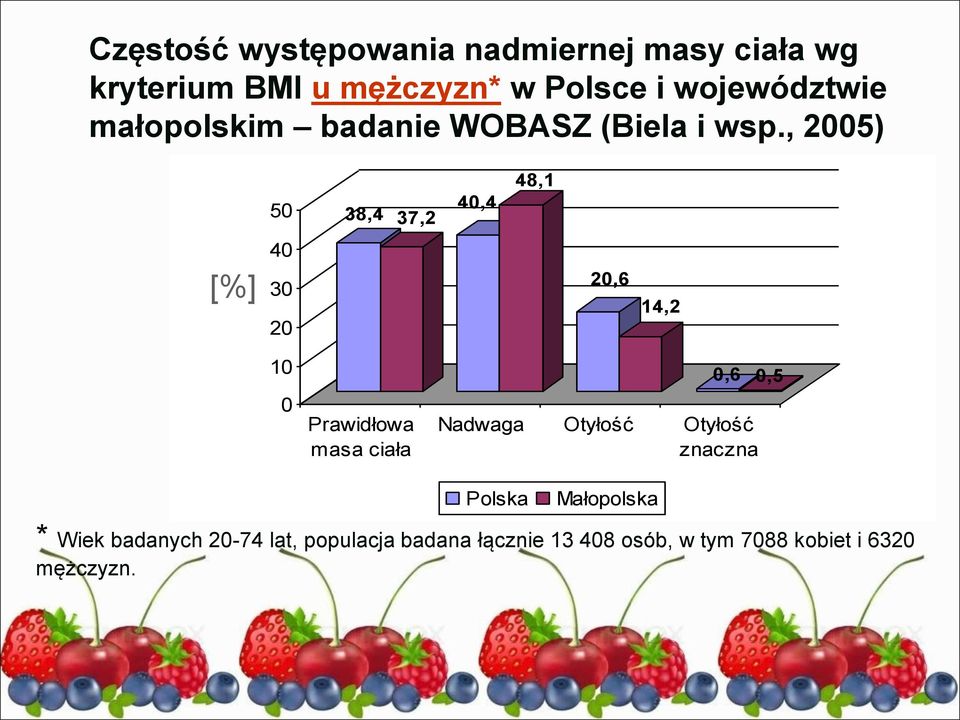 , 2005) 50 38,4 37,2 40,4 48,1 [%] 40 30 20 20,6 14,2 10 0 Prawidłowa masa ciała 0,6 0,5