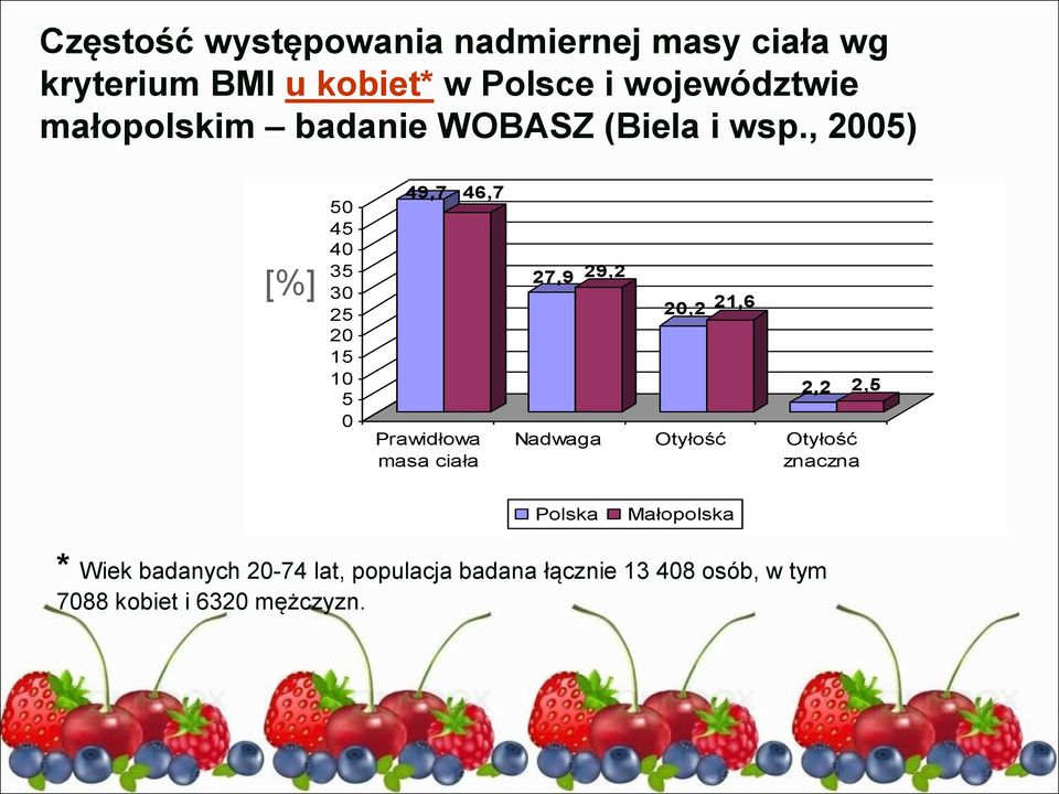 , 2005) [%] 50 45 40 35 30 25 20 15 10 5 0 49,7 46,7 Prawidłowa masa ciała 27,9 29,2 20,2 21,6