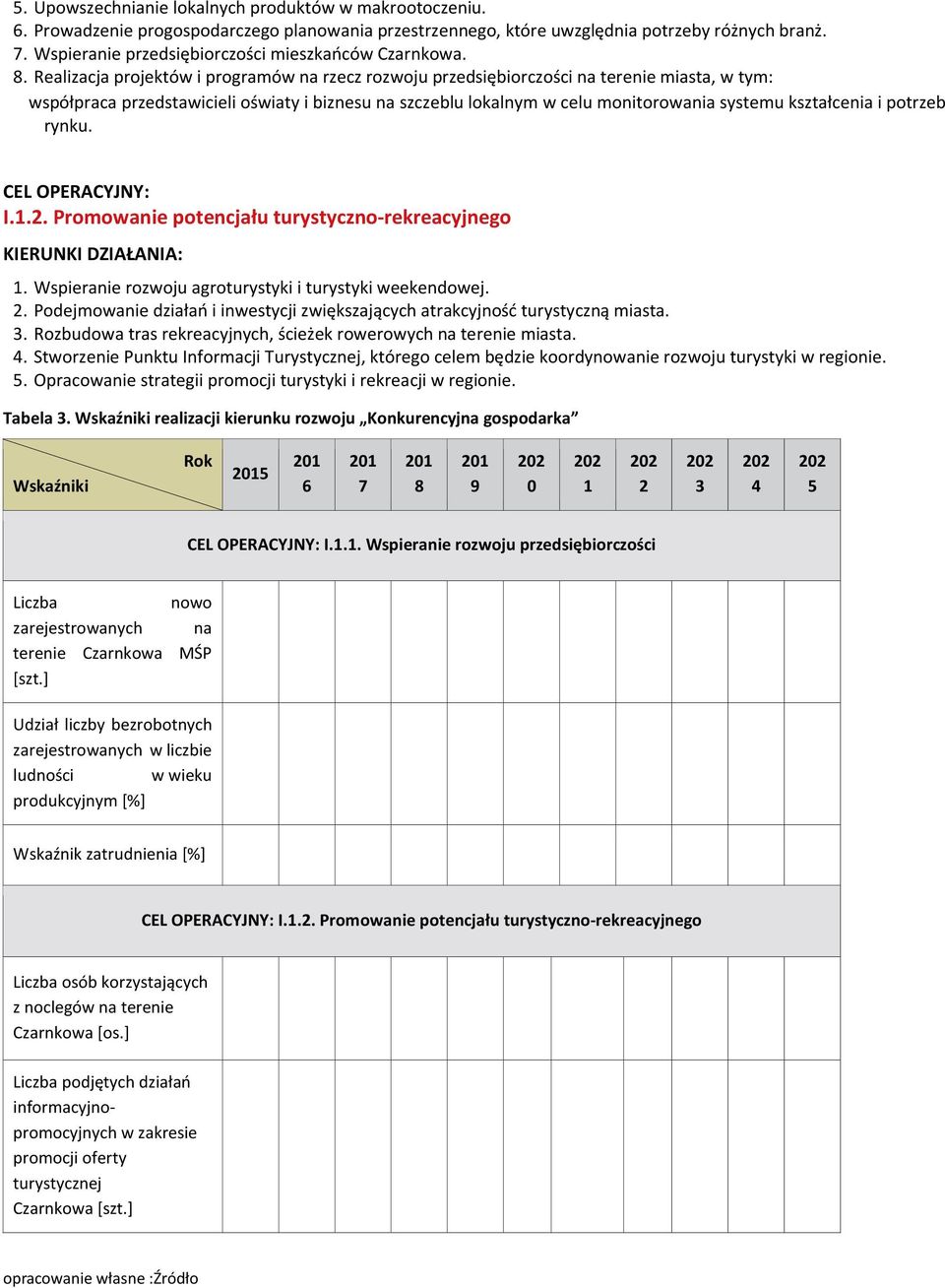 Realizacja projektów i programów na rzecz rozwoju przedsiębiorczości na terenie miasta, w tym: współpraca przedstawicieli oświaty i biznesu na szczeblu lokalnym w celu monitorowania systemu