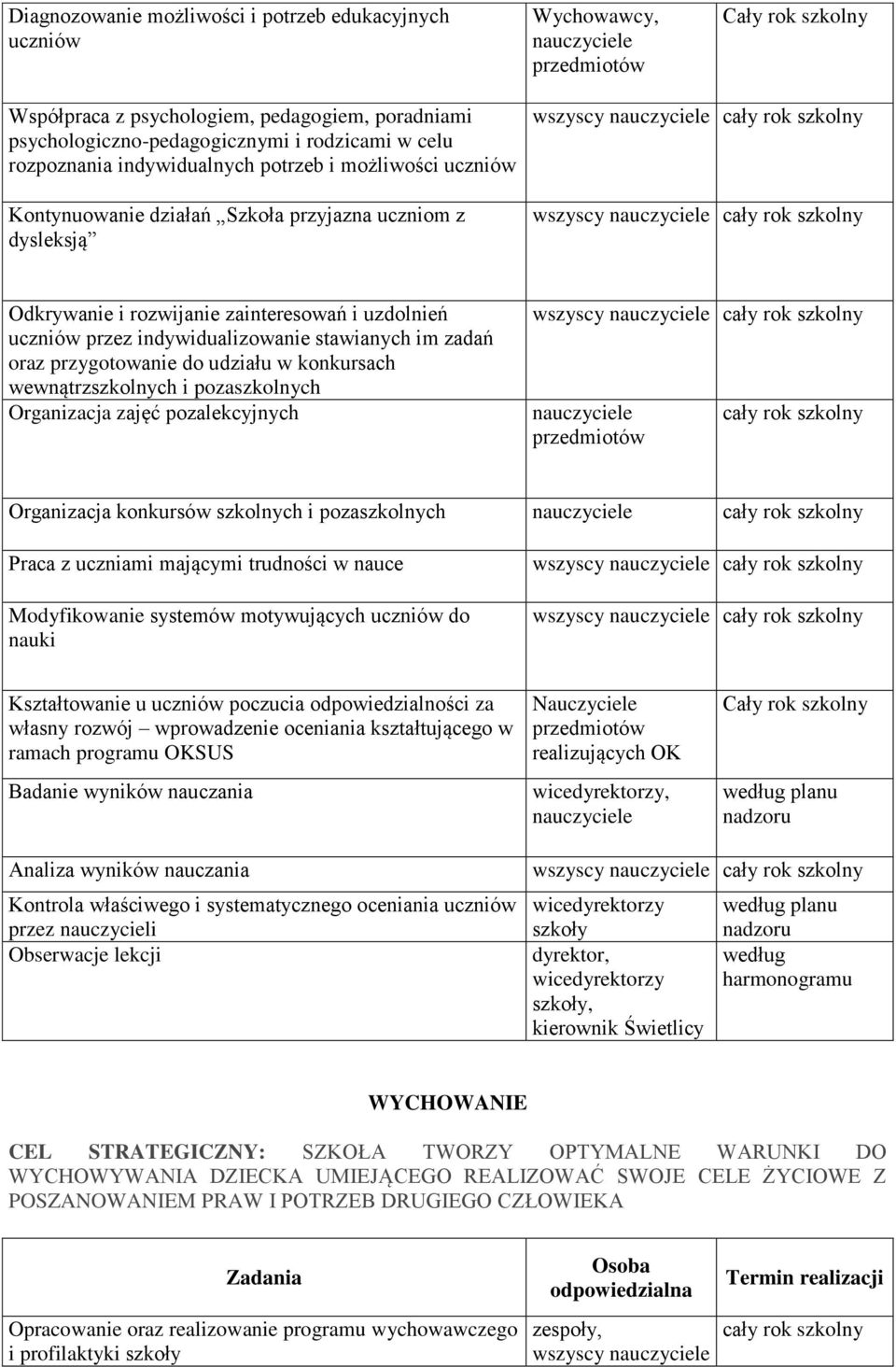 indywidualizowanie stawianych im zadań oraz przygotowanie do udziału w konkursach wewnątrzszkolnych i pozaszkolnych Organizacja zajęć pozalekcyjnych wszyscy Organizacja konkursów szkolnych i