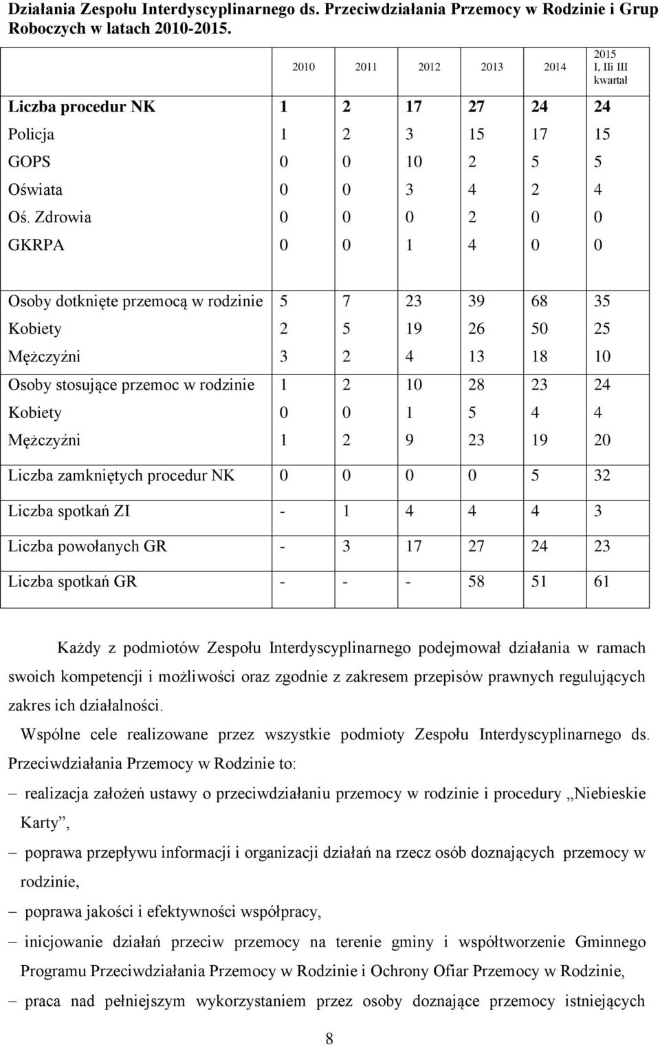 zamkniętych procedur NK 3 Liczba spotkań ZI - 3 Liczba powołanych GR - 3 7 7 3 Liczba spotkań GR - - - 8 6 Każdy z podmiotów Zespołu Interdyscyplinarnego podejmował działania w ramach swoich