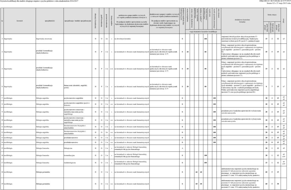 moduły specjalizacyjne podstawowa grupa studiów wyższych (ze współczynnikiem istotności równym 1) legitymujące się dyplomem ukończenia studiów wyższych (co najmniej licencjata): dodatkowa(e) grupa(y)