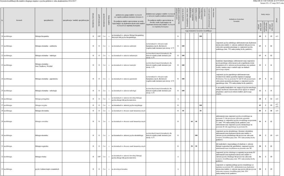 moduły specjalizacyjne podstawowa grupa studiów wyższych (ze współczynnikiem istotności równym 1) legitymujące się dyplomem ukończenia studiów wyższych (co najmniej licencjata): dodatkowa(e) grupa(y)