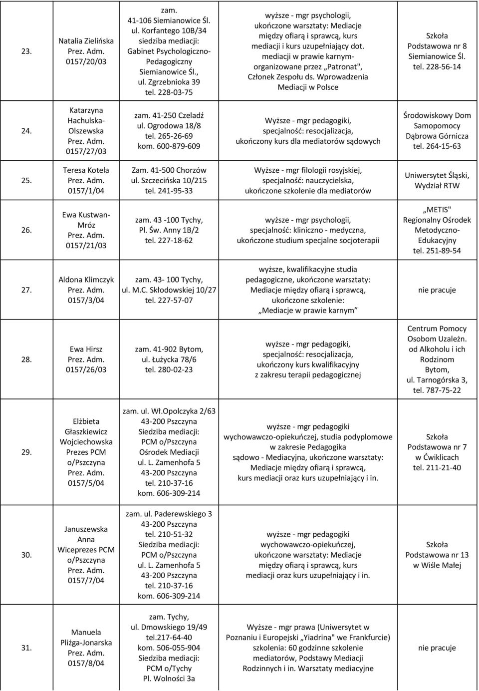 Wprowadzenia Mediacji w Polsce Szkoła Podstawowa nr 8 Siemianowice Śl. tel. 228-56-14 24. Katarzyna Hachulska- Olszewska 0157/27/03 41-250 Czeladź ul. Ogrodowa 18/8 tel. 265-26-69 kom.