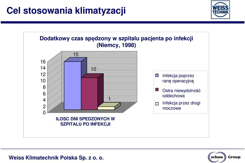 DNI SPEDZONYCH W SZPITALU PO INFEKCJI 1 infected wound Infekcja poprzez ranę operacyjną acute