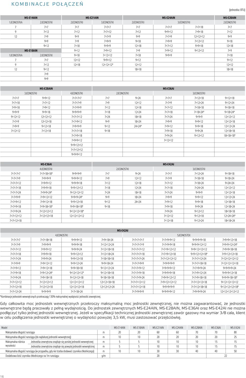 7+9+12 9+12+12 7+9 1JEDNOSTK 2JEDNOSTKI 9+18 7+12+12 7+18 9+9+9 7+18 7 7+7 12+12 9+9+12 9+12 9+12 9 7+12 12+18 12+12+12* 12+12 12+12 12 9+12 18+18 18+18 7+9 9+9 MS-E28IN MS-E36I 3JEDNOSTKI 4JEDNOSTKI