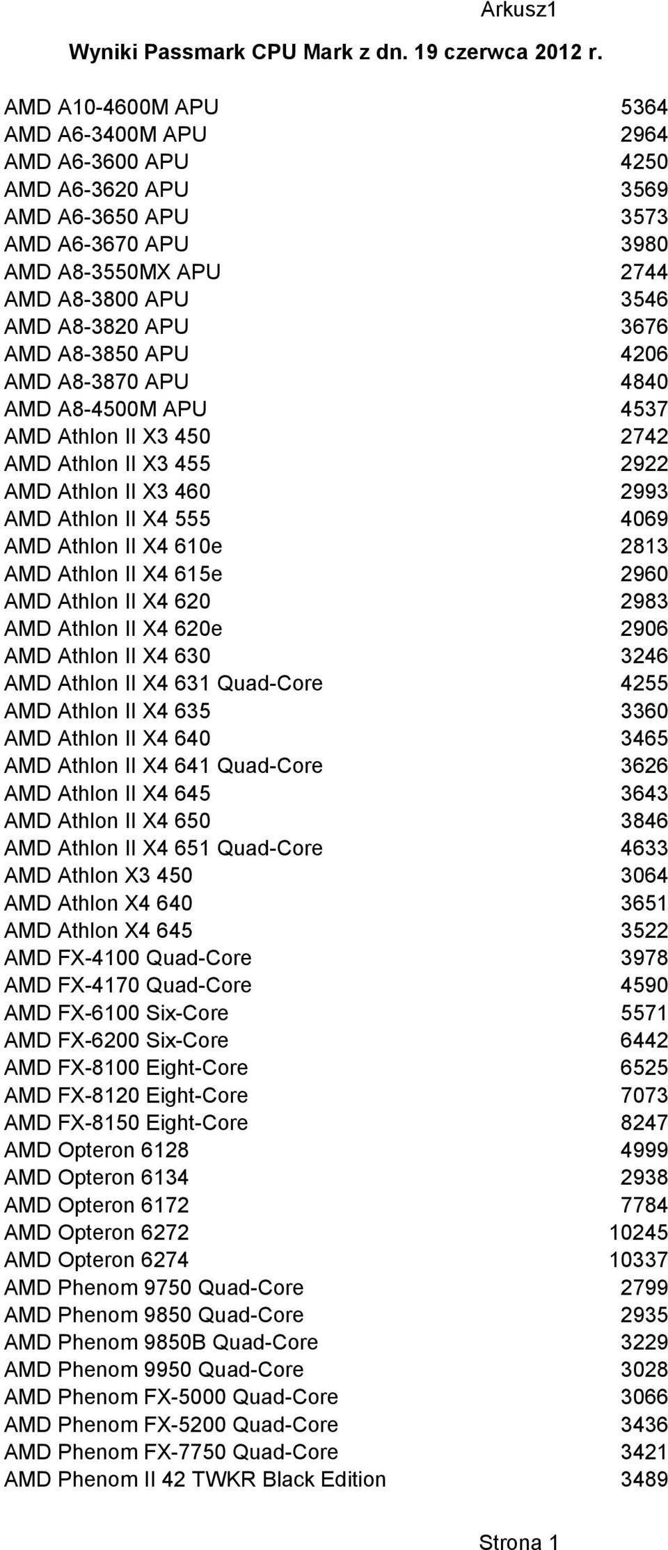 A8-3850 APU 4206 AMD A8-3870 APU 4840 AMD A8-4500M APU 4537 AMD Athlon II X3 450 2742 AMD Athlon II X3 455 2922 AMD Athlon II X3 460 2993 AMD Athlon II X4 555 4069 AMD Athlon II X4 610e 2813 AMD
