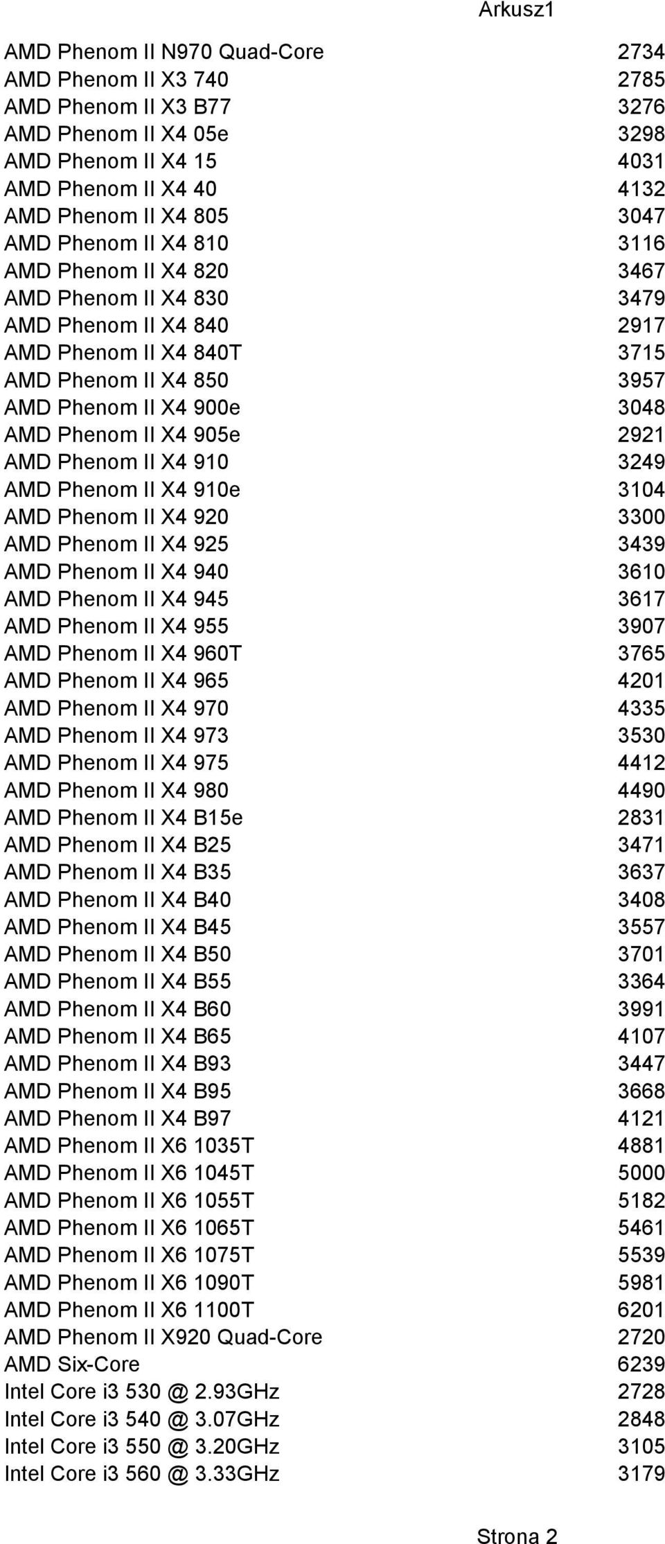 AMD Phenom II X4 910 3249 AMD Phenom II X4 910e 3104 AMD Phenom II X4 920 3300 AMD Phenom II X4 925 3439 AMD Phenom II X4 940 3610 AMD Phenom II X4 945 3617 AMD Phenom II X4 955 3907 AMD Phenom II X4