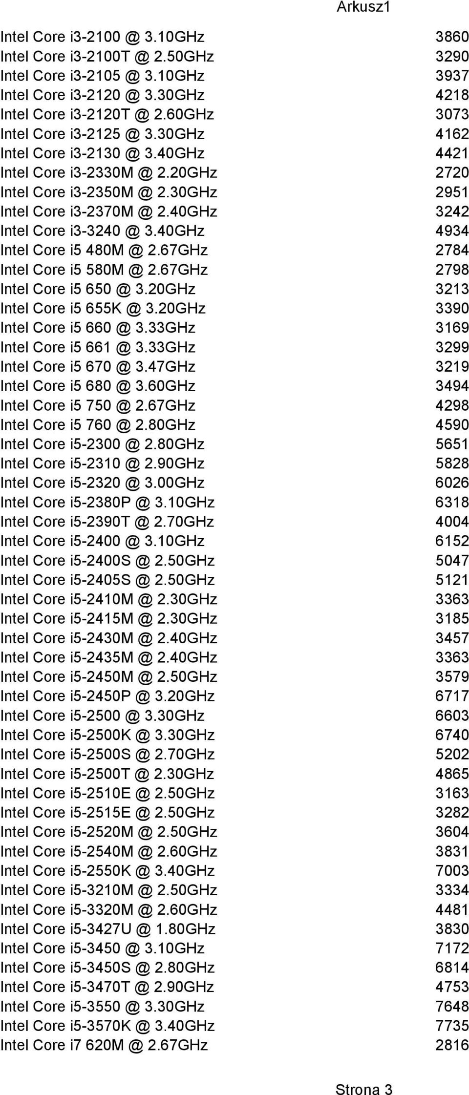 40GHz 4934 Intel Core i5 480M @ 2.67GHz 2784 Intel Core i5 580M @ 2.67GHz 2798 Intel Core i5 650 @ 3.20GHz 3213 Intel Core i5 655K @ 3.20GHz 3390 Intel Core i5 660 @ 3.