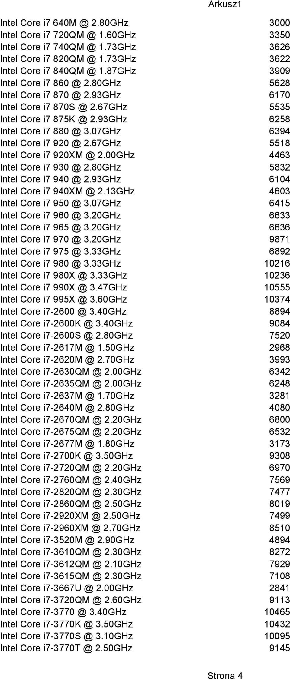 67GHz 5518 Intel Core i7 920XM @ 2.00GHz 4463 Intel Core i7 930 @ 2.80GHz 5832 Intel Core i7 940 @ 2.93GHz 6104 Intel Core i7 940XM @ 2.13GHz 4603 Intel Core i7 950 @ 3.