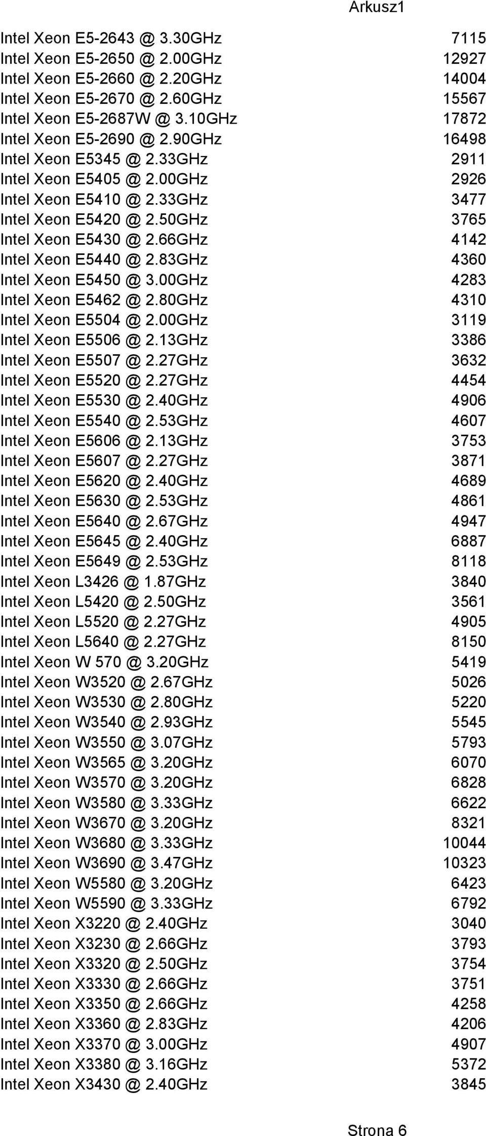 83GHz 4360 Intel Xeon E5450 @ 3.00GHz 4283 Intel Xeon E5462 @ 2.80GHz 4310 Intel Xeon E5504 @ 2.00GHz 3119 Intel Xeon E5506 @ 2.13GHz 3386 Intel Xeon E5507 @ 2.27GHz 3632 Intel Xeon E5520 @ 2.