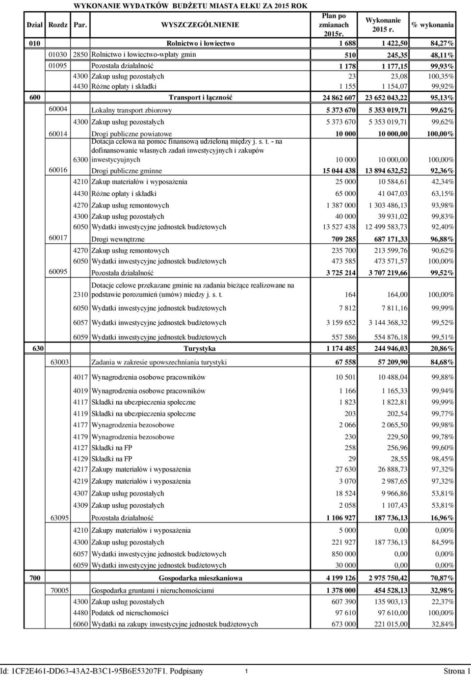 100,35% 4430 Różne opłaty i składki 1 155 1 154,07 99,92% 600 Transport i łączność 24 862 607 23 652 043,22 95,13% 60004 Lokalny transport zbiorowy 5 373 670 5 353 019,71 99,62% 4300 Zakup usług