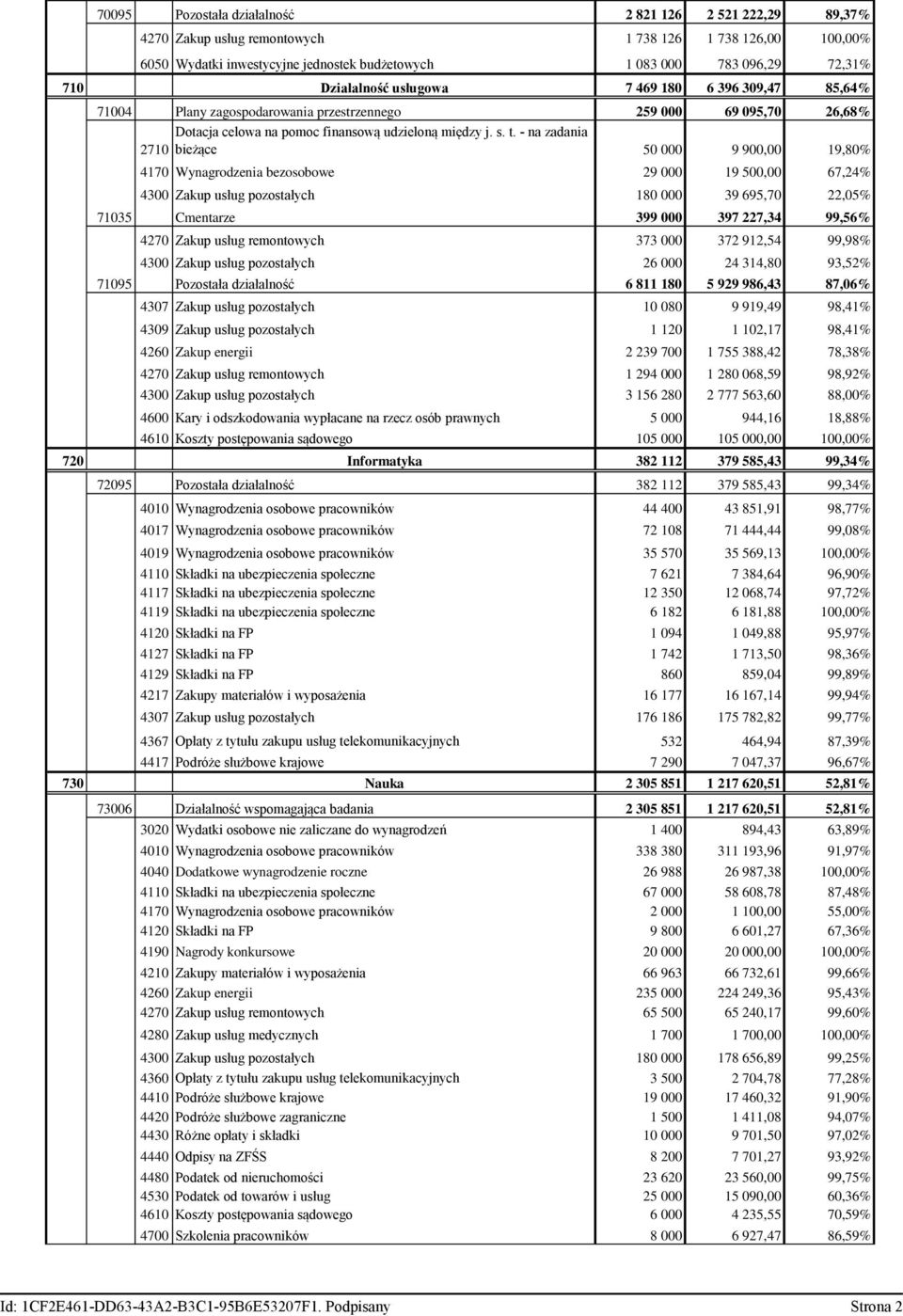 - na zadania 2710 bieżące 50 000 9 900,00 19,80% 4170 Wynagrodzenia bezosobowe 29 000 19 500,00 67,24% 4300 Zakup usług pozostałych 180 000 39 695,70 22,05% 71035 Cmentarze 399 000 397 227,34 99,56%