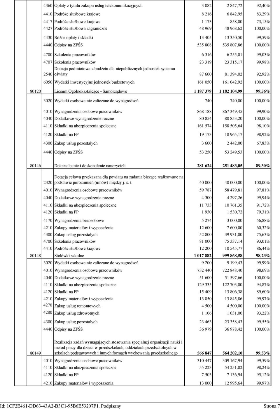 pracowników 23 319 23 315,17 99,98% 2540 Dotacja podmiotowa z budżetu dla niepublicznych jednostek systemu oświaty 87 600 81 394,02 92,92% 6050 Wydatki inwestycyjne jednostek budżetowych 161 050 161