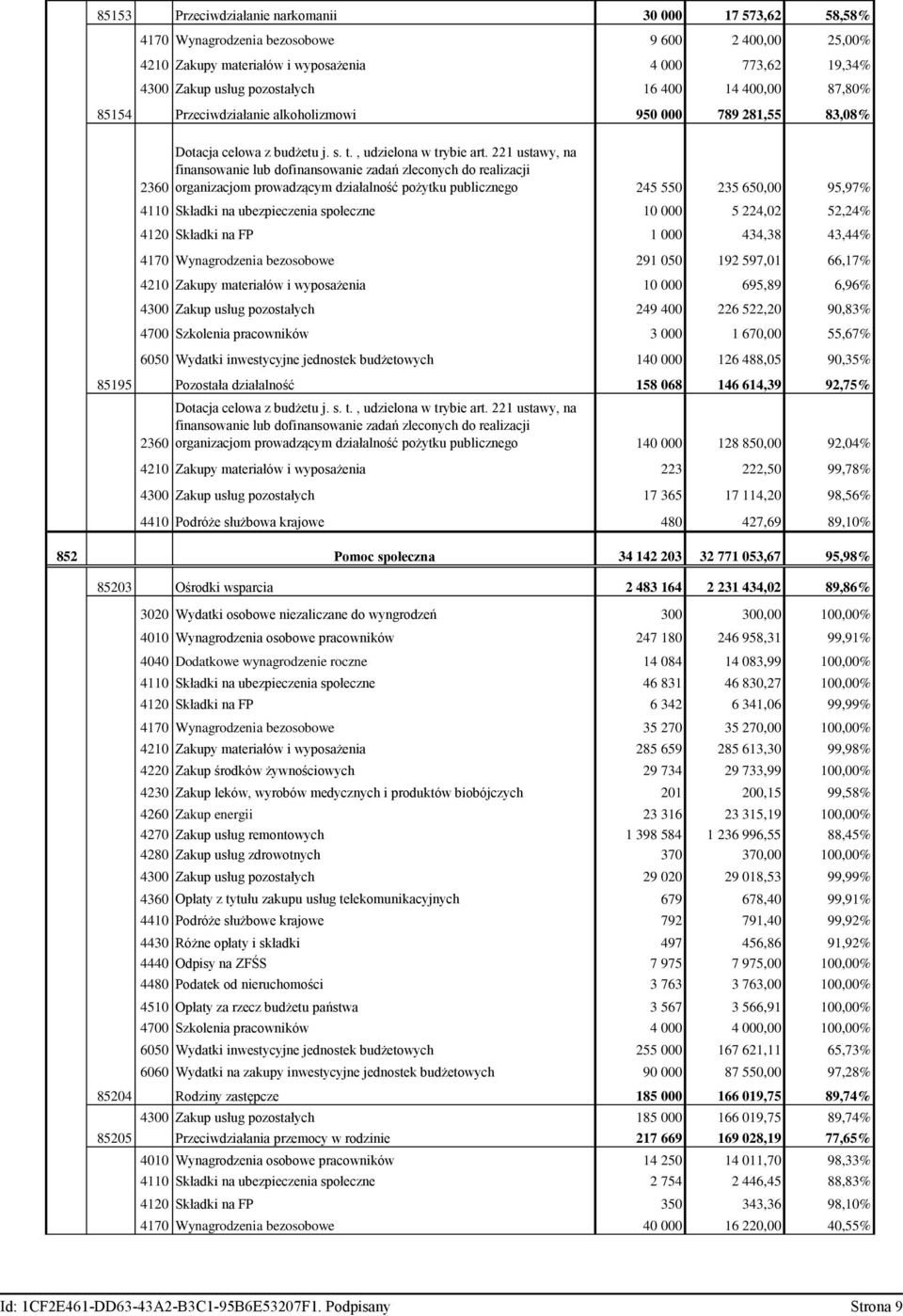 221 ustawy, na finansowanie lub dofinansowanie zadań zleconych do realizacji organizacjom prowadzącym działalność pożytku publicznego 245 550 235 650,00 95,97% 4110 Składki na ubezpieczenia społeczne