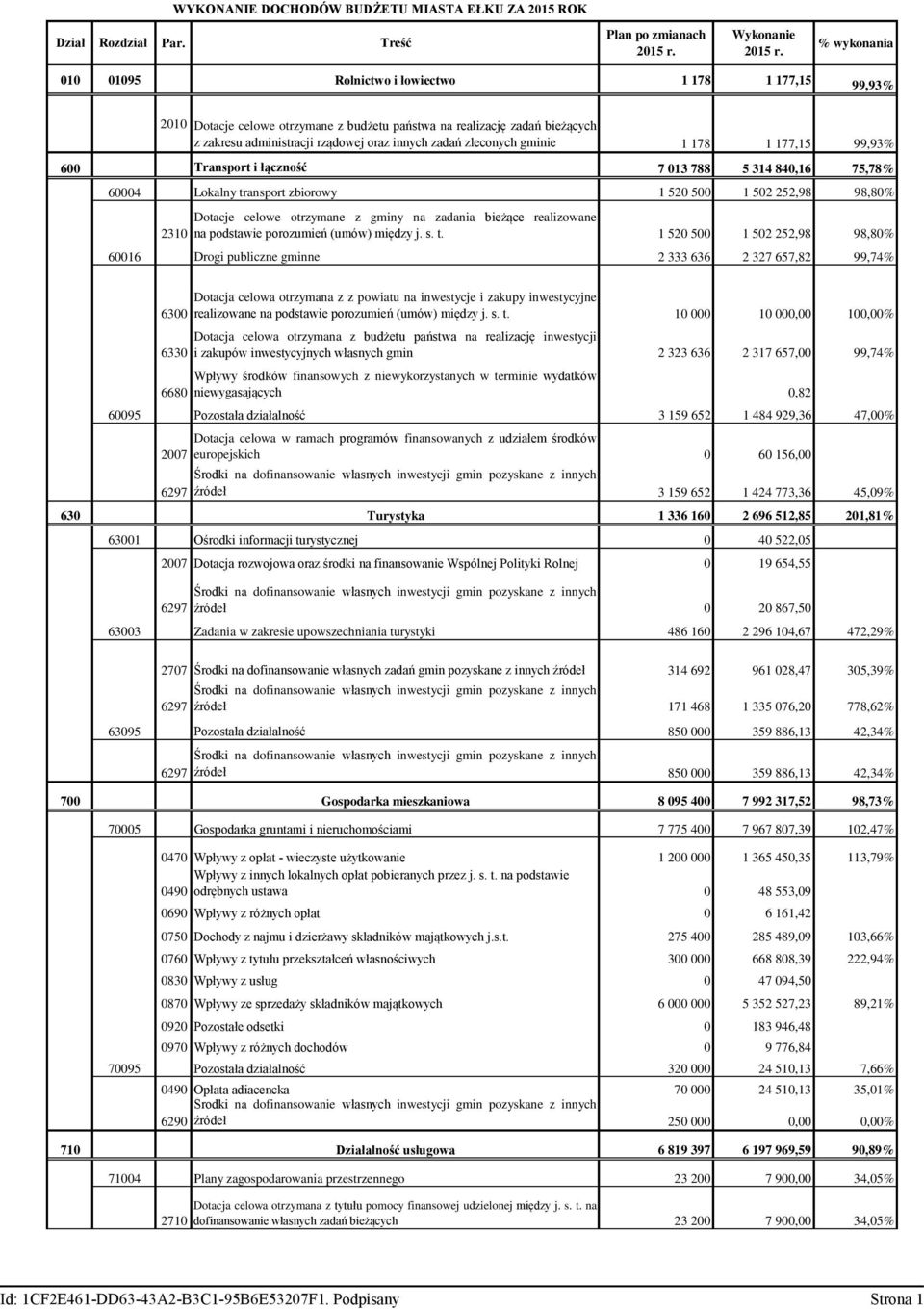 zleconych gminie 1 178 1 177,15 99,93% 600 Transport i łączność 7 013 788 5 314 840,16 75,78% 60004 Lokalny transport zbiorowy 1 520 500 1 502 252,98 98,80% 2310 Dotacje celowe otrzymane z gminy na