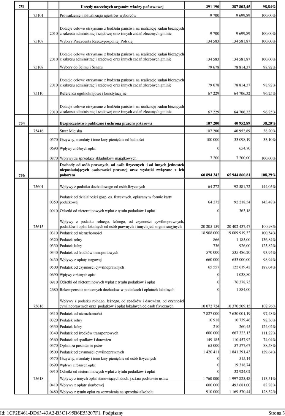 Dotacje celowe otrzymane z budżetu państwa na realizację zadań bieżących z zakresu administracji rządowej oraz innych zadań zleconych gminie 134 583 134 581,87 100,00% 75108 Wybory do Sejmu i Senatu