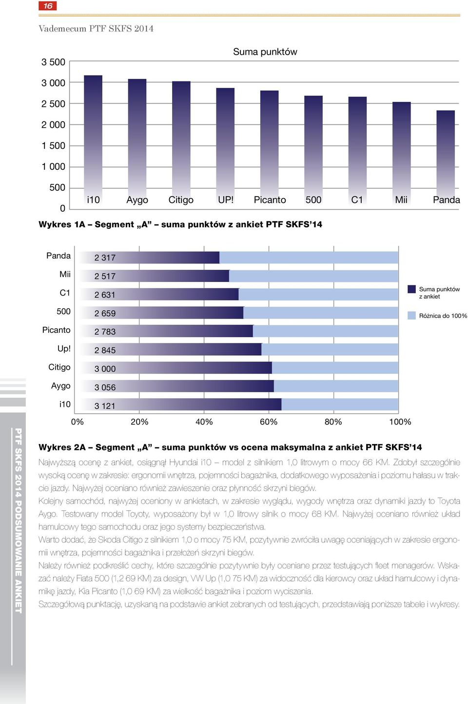 Citigo Aygo i10 2 317 2 517 2 631 2 659 2 783 2 845 3 000 3 056 3 121 0% 20% 40% 60% 80% 100% Suma punktów z ankiet Różnica do 100% PTF SKFS 2014 PODSUMOWANIE ANKIET Wykres 2A Segment A suma punktów