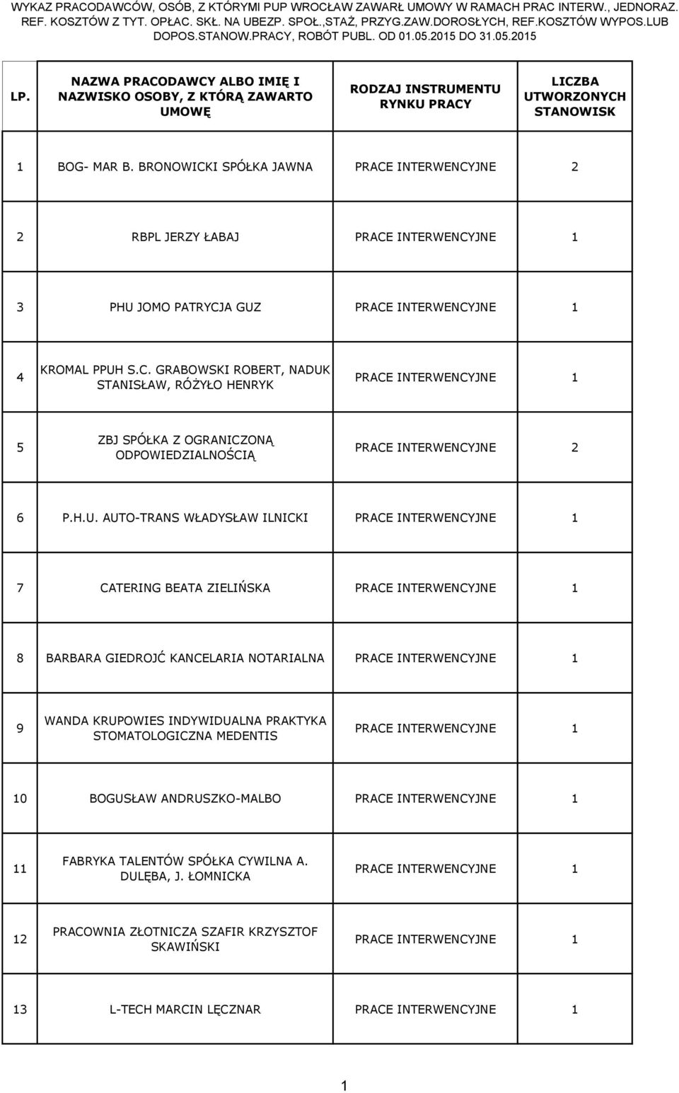 H.U. AUTO-TRANS WŁADYSŁAW ILNICKI PRACE INTERWENCYJNE 7 CATERING BEATA ZIELIŃSKA PRACE INTERWENCYJNE 8 BARBARA GIEDROJĆ KANCELARIA NOTARIALNA PRACE INTERWENCYJNE 9 WANDA KRUPOWIES INDYWIDUALNA