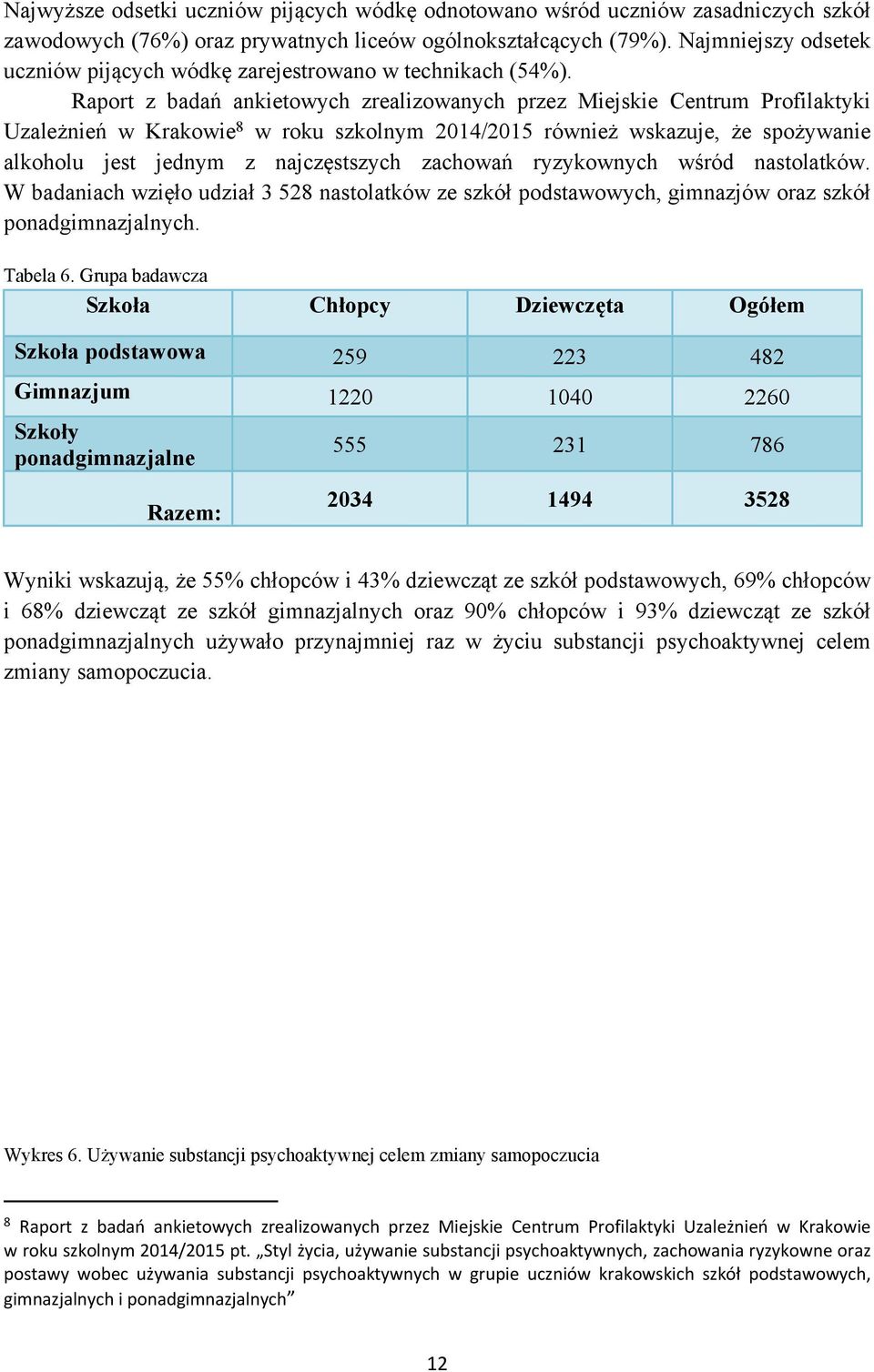 Raport z badań ankietowych zrealizowanych przez Miejskie Centrum Profilaktyki Uzależnień w Krakowie 8 w roku szkolnym 2014/2015 również wskazuje, że spożywanie alkoholu jest jednym z najczęstszych