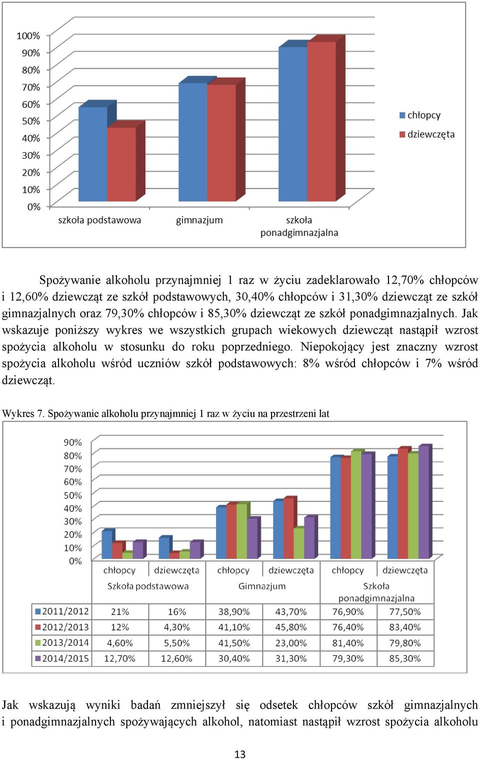 Jak wskazuje poniższy wykres we wszystkich grupach wiekowych dziewcząt nastąpił wzrost spożycia alkoholu w stosunku do roku poprzedniego.