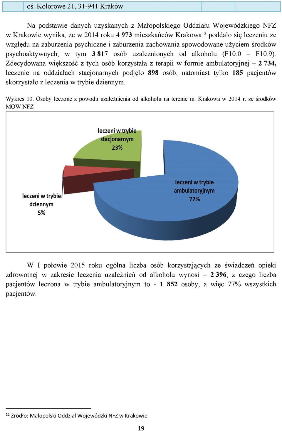 Zdecydowana większość z tych osób korzystała z terapii w formie ambulatoryjnej 2 734, leczenie na oddziałach stacjonarnych podjęło 898 osób, natomiast tylko 185 pacjentów skorzystało z leczenia w