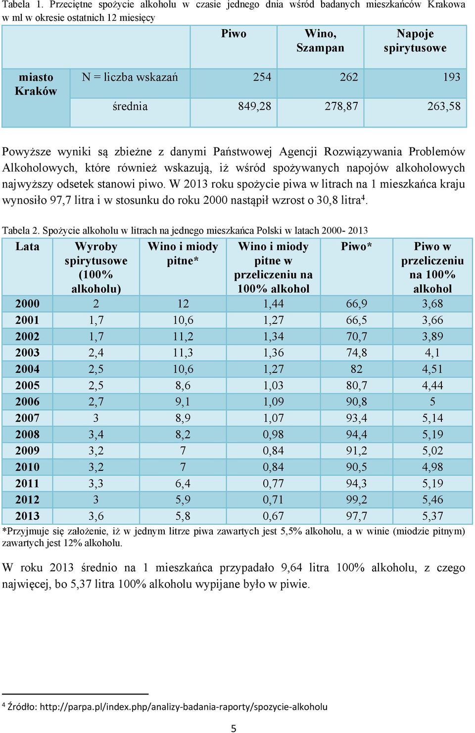 262 193 średnia 849,28 278,87 263,58 Powyższe wyniki są zbieżne z danymi Państwowej Agencji Rozwiązywania Problemów Alkoholowych, które również wskazują, iż wśród spożywanych napojów alkoholowych