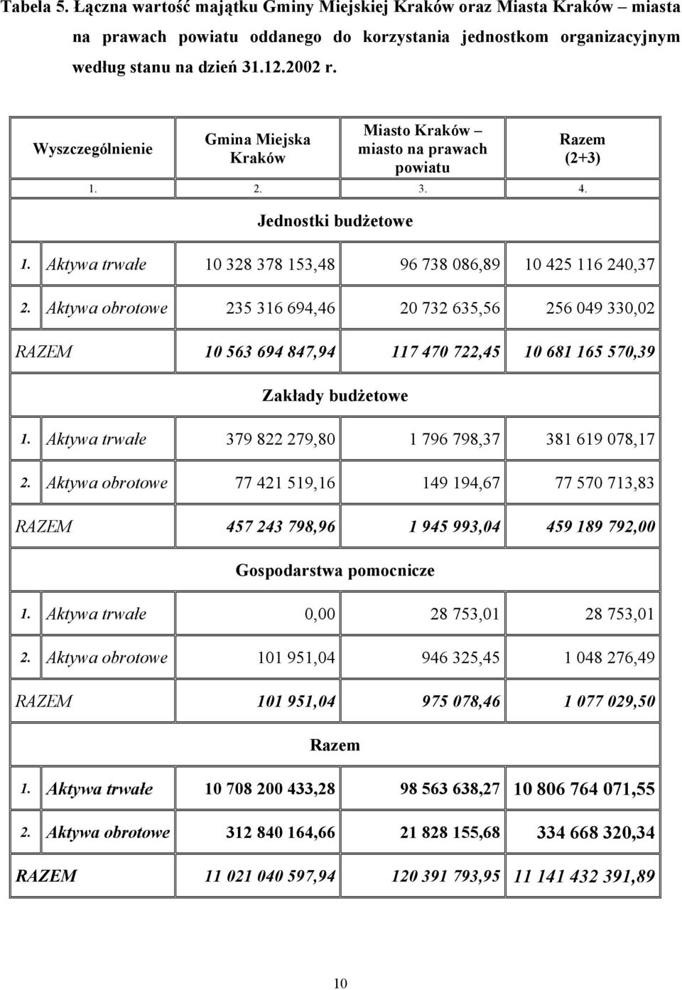 Aktywa obrotowe 235 316 694,46 20 732 635,56 256 049 330,02 RAZEM 10 563 694 847,94 117 470 722,45 10 681 165 570,39 Zakłady budżetowe 1. Aktywa trwałe 379 822 279,80 1 796 798,37 381 619 078,17 2.