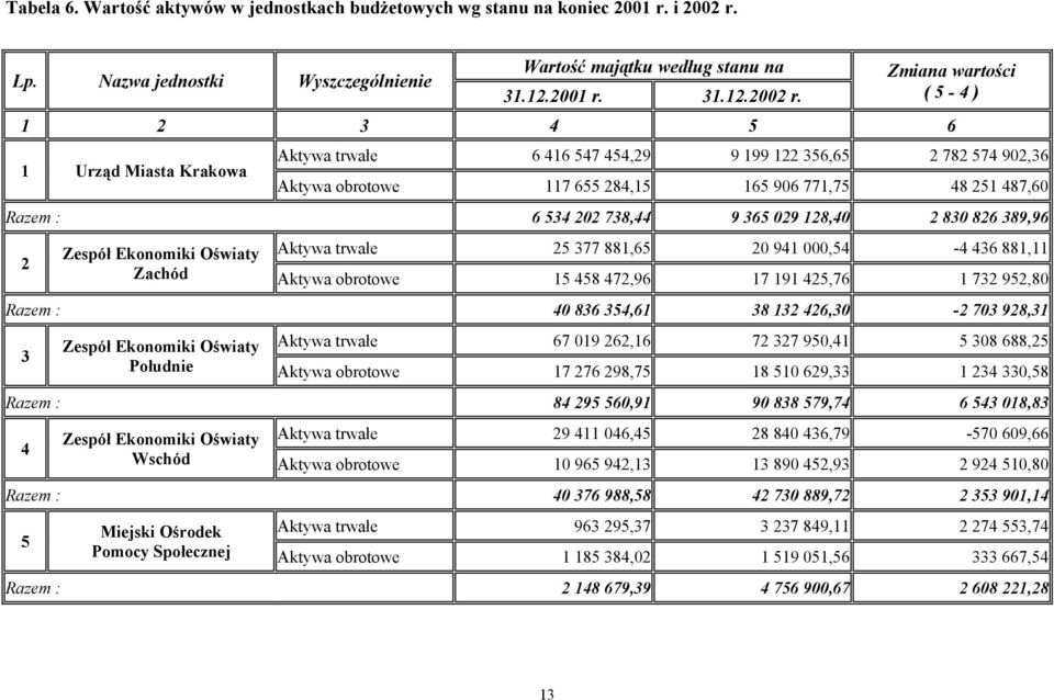 ( 5-4 ) 1 2 3 4 5 6 1 Urząd Miasta Krakowa Aktywa trwałe 6 416 547 454,29 9 199 122 356,65 2 782 574 902,36 Aktywa obrotowe 117 655 284,15 165 906 771,75 48 251 487,60 Razem : 6 534 202 738,44 9 365