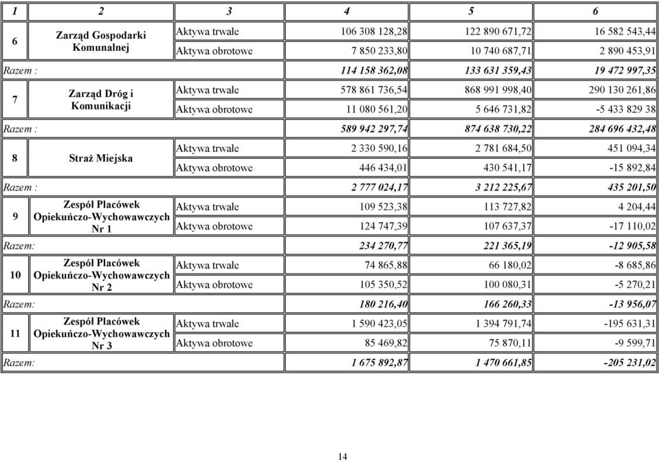 432,48 8 Straż Miejska Aktywa trwałe 2 330 590,16 2 781 684,50 451 094,34 Aktywa obrotowe 446 434,01 430 541,17-15 892,84 Razem : 2 777 024,17 3 212 225,67 435 201,50 9 Zespół Placówek Aktywa trwałe