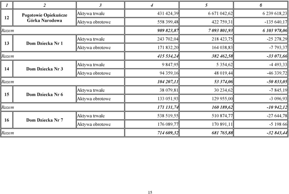 354,62-4 493,33 Aktywa obrotowe 94 359,16 48 019,44-46 339,72 Razem 104 207,11 53 374,06-50 833,05 15 Dom Dziecka Nr 6 Aktywa trwałe 38 079,81 30 234,62-7 845,19 Aktywa obrotowe 133 051,93 129