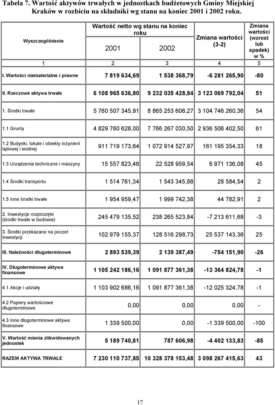 Wartości niematerialne i prawne 7 819 634,69 1 538 368,79-6 281 265,90-80 II. Rzeczowe aktywa trwałe 6 108 965 636,80 9 232 035 428,84 3 123 069 792,04 51 1.