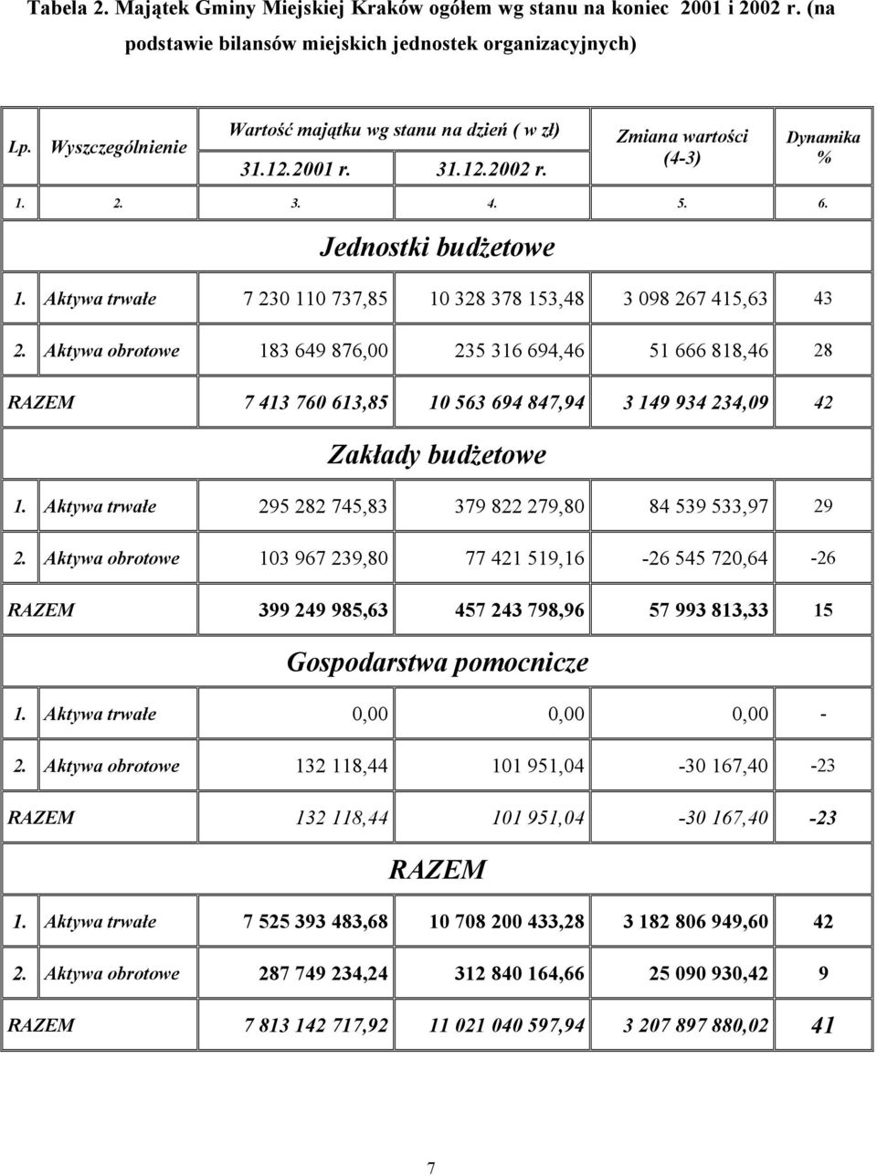 Aktywa trwałe 7 230 110 737,85 10 328 378 153,48 3 098 267 415,63 43 2.