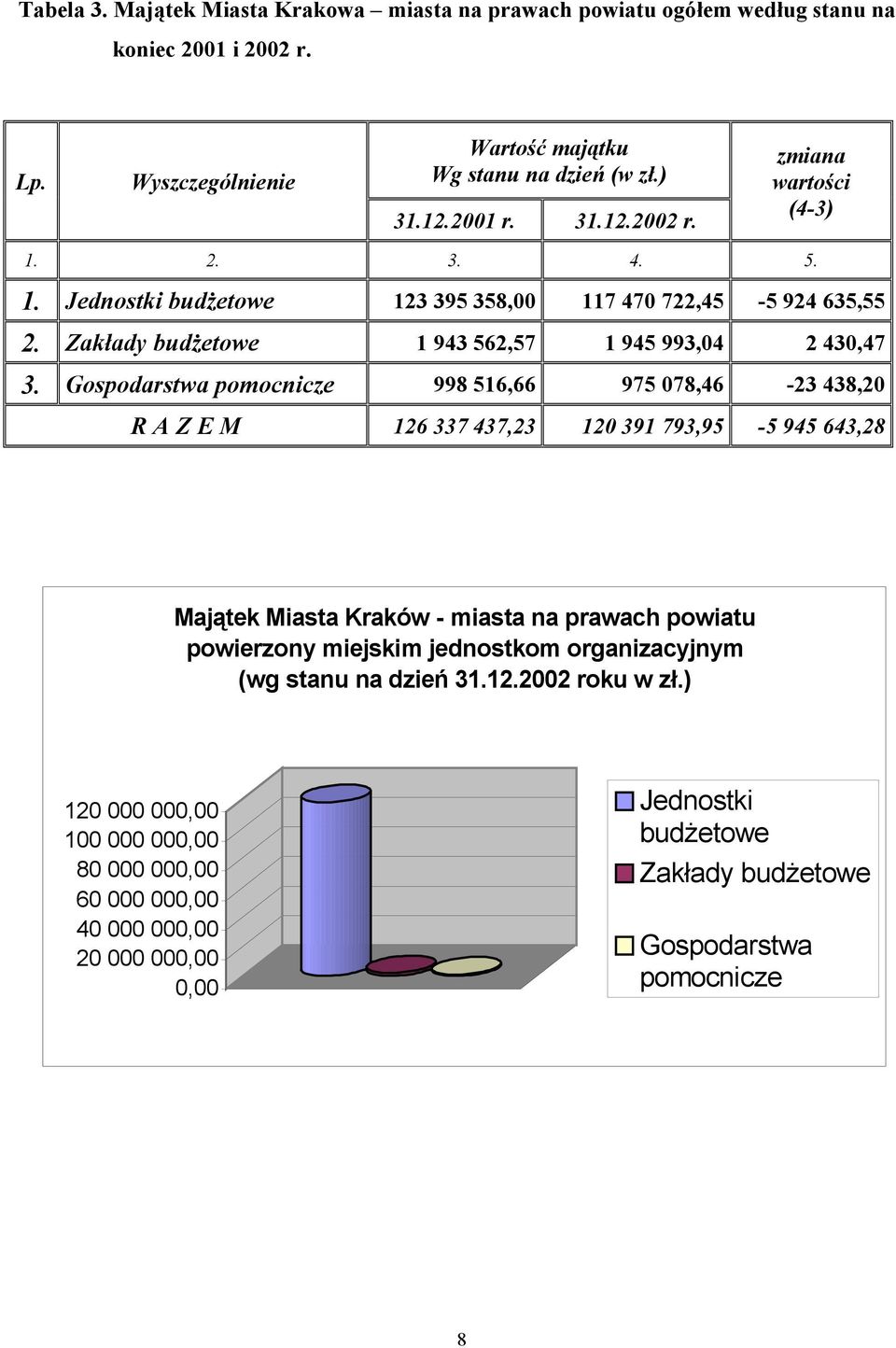 Gospodarstwa pomocnicze 998 516,66 975 078,46-23 438,20 R A Z E M 126 337 437,23 120 391 793,95-5 945 643,28 Majątek Miasta Kraków - miasta na prawach powiatu powierzony miejskim jednostkom