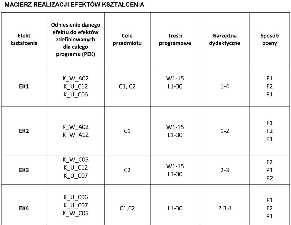 Sposób oceny EK K_W_A02 K_U_C2 K_U_C06 C, C2 W-5 L-30-4 F F2 P EK2 K_W_A02 K_W_A2 C W-5 L-30-2 F