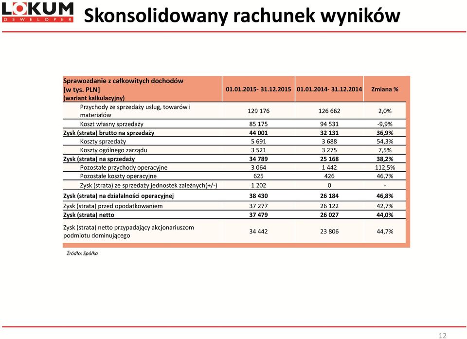 2014 Zmiana % (wariant kalkulacyjny) Przychody ze sprzedaży usług, towarów i materiałów 129 176 126 662 2,0% Koszt własny sprzedaży 85 175 94 531-9,9% Zysk (strata) brutto na sprzedaży 44 001 32 131