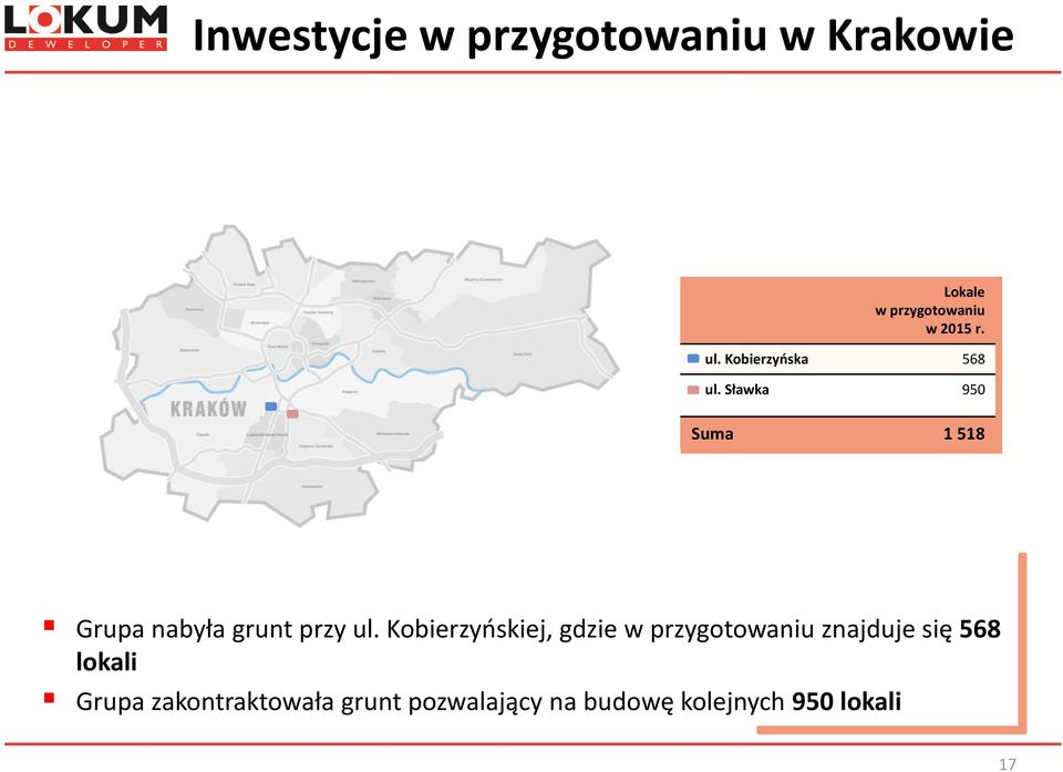 Sławka 950 Suma 1 518 Grupa nabyła grunt przy ul.