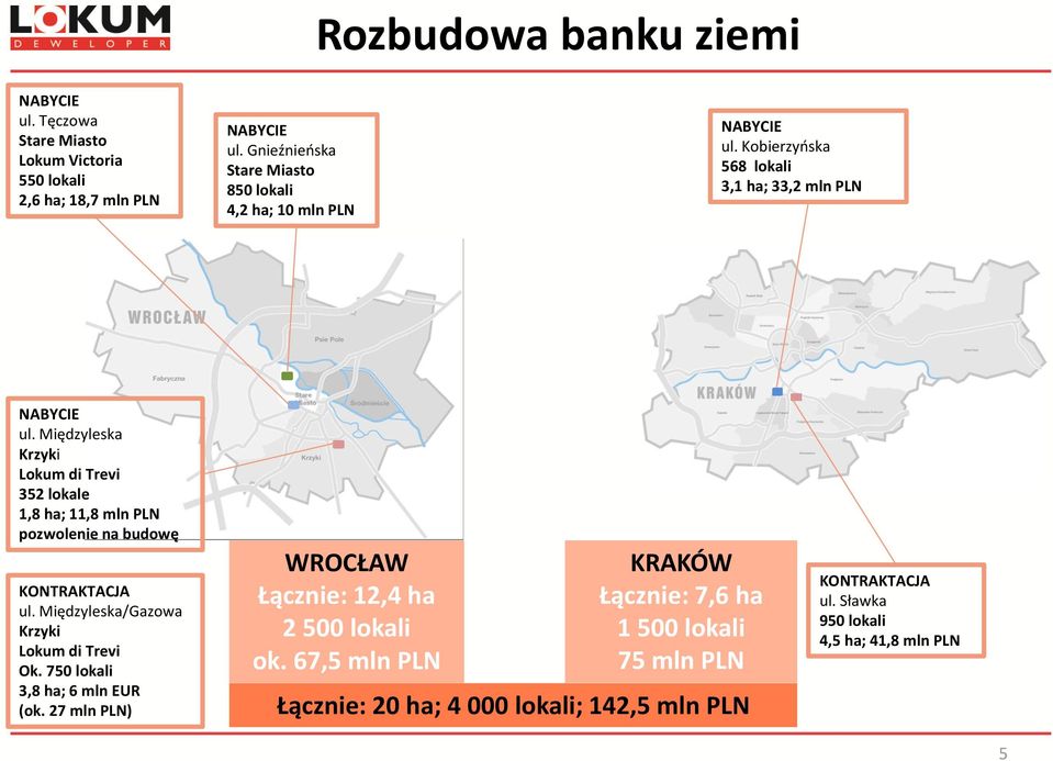 Międzyleska Krzyki Lokum di Trevi 352 lokale 1,8 ha; 11,8 mln PLN pozwolenie na budowę KONTRAKTACJA ul. Międzyleska/Gazowa Krzyki Lokum di Trevi Ok.