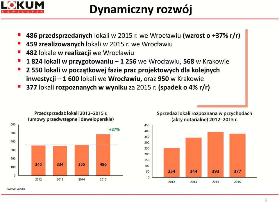 we Wrocławiu 482 lokale w realizacji we Wrocławiu 1 824 lokali w przygotowaniu 1 256 we Wrocławiu, 568 w