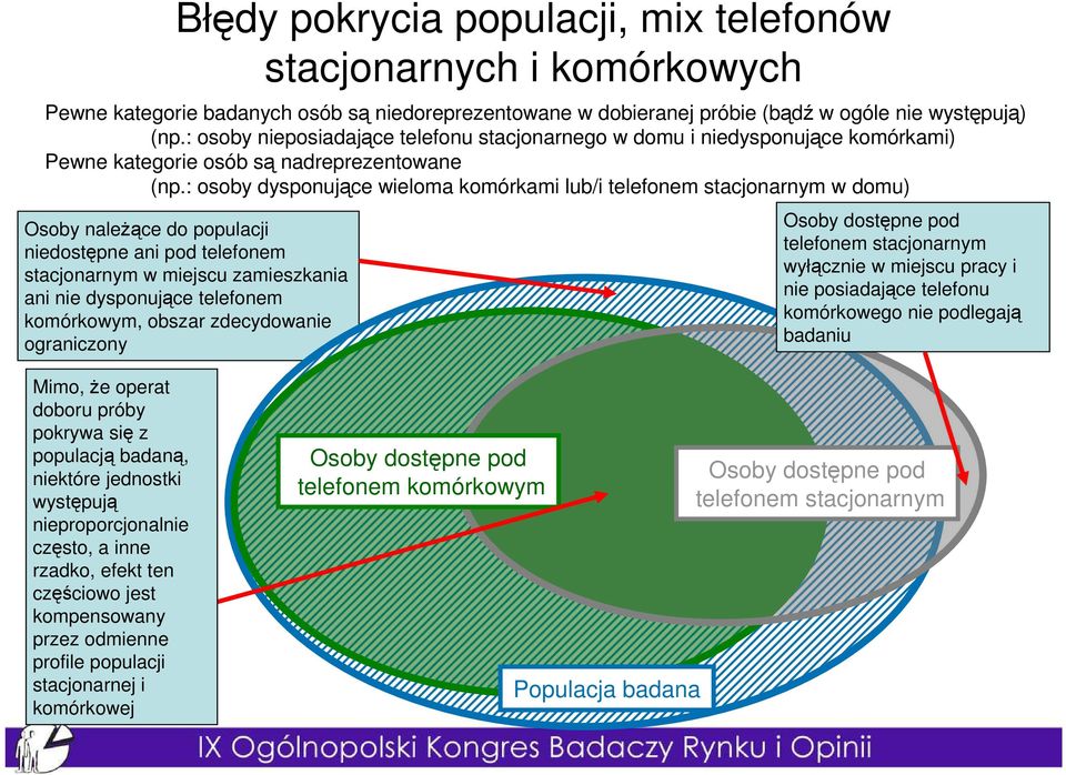 : osoby dysponujące wieloma komórkami lub/i telefonem stacjonarnym w domu) Osoby naleŝące do populacji niedostępne ani pod telefonem stacjonarnym w miejscu zamieszkania ani nie dysponujące telefonem