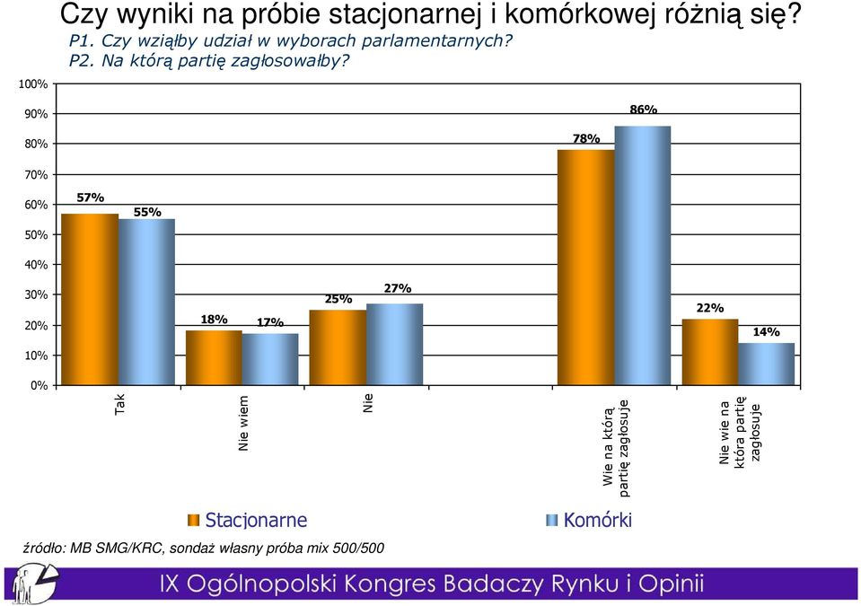 78% 86% 70% 60% 50% 57% 55% 40% 30% 20% 18% 17% 25% 27% 22% 14% 10% 0% Tak Nie wiem Nie Wie na