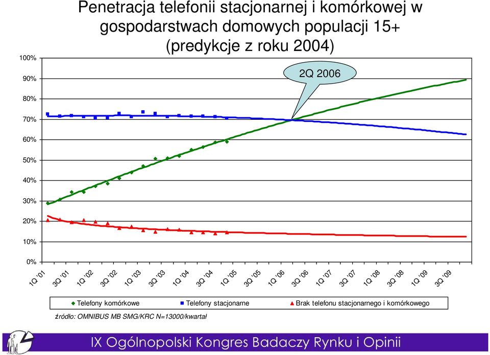 3Q '03 1Q '04 3Q '04 1Q '05 3Q '05 1Q '06 3Q '06 1Q '07 3Q '07 1Q '08 3Q '08 1Q '09 3Q '09 Telefony