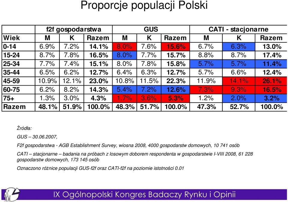 3% 5.4% 7.2% 12.6% 7.3% 9.3% 16.5% 75+ 1.3% 3.0% 4.3% 1.7% 3.6% 5.3% 1.2% 2.0% 3.2% Razem 48.1% 51.9% 100.0% 48.3% 51.7% 100.0% 47.3% 52.7% 100.0% Źródła: GUS 30.06.