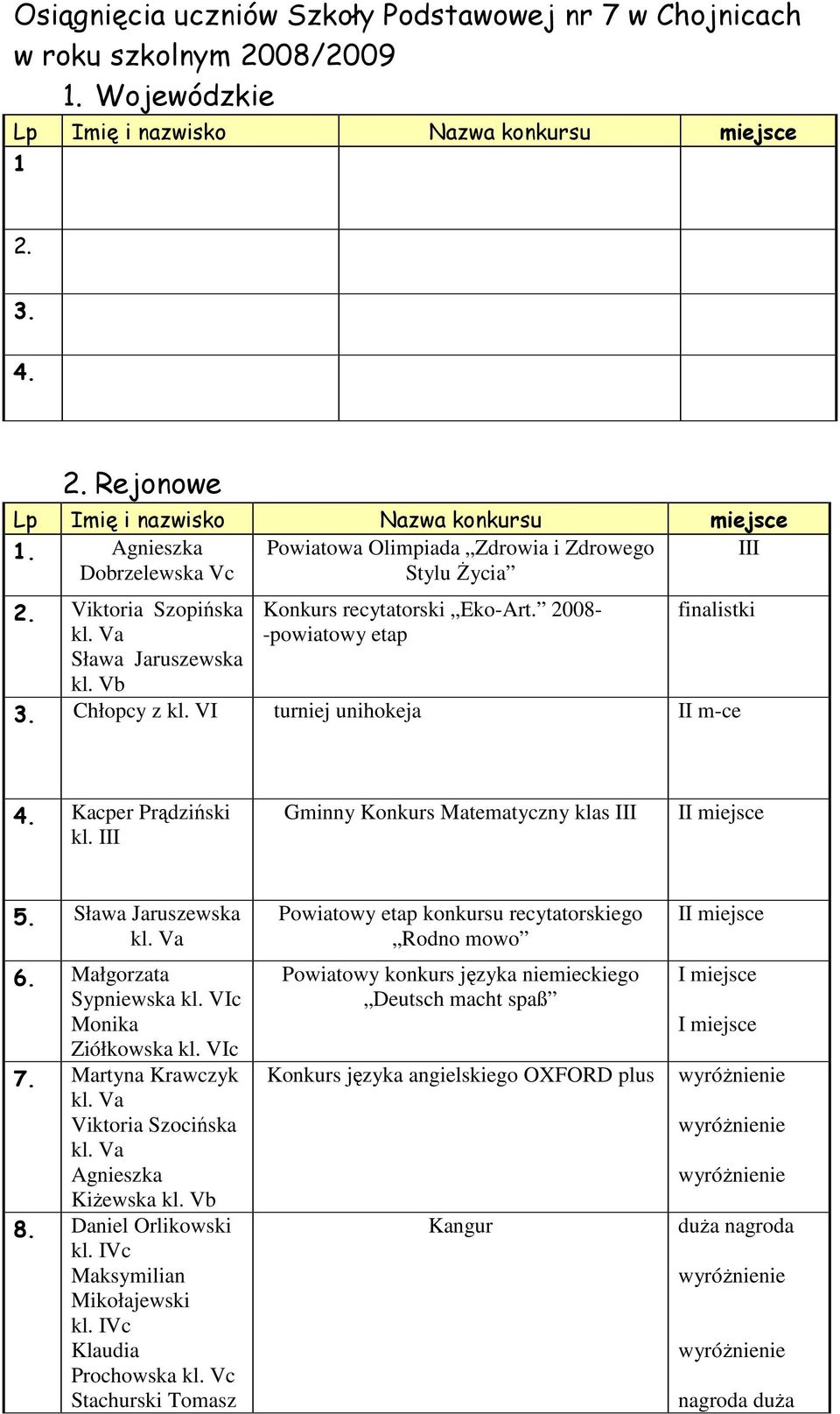 Chłopcy z kl. VI turniej unihokeja I 4. Kacper Prądziński kl. III Gminny Konkurs Matematyczny klas III I 5. Sława Jaruszewska 6. Małgorzata Sypniewska kl. VIc Monika Ziółkowska kl. VIc 7.