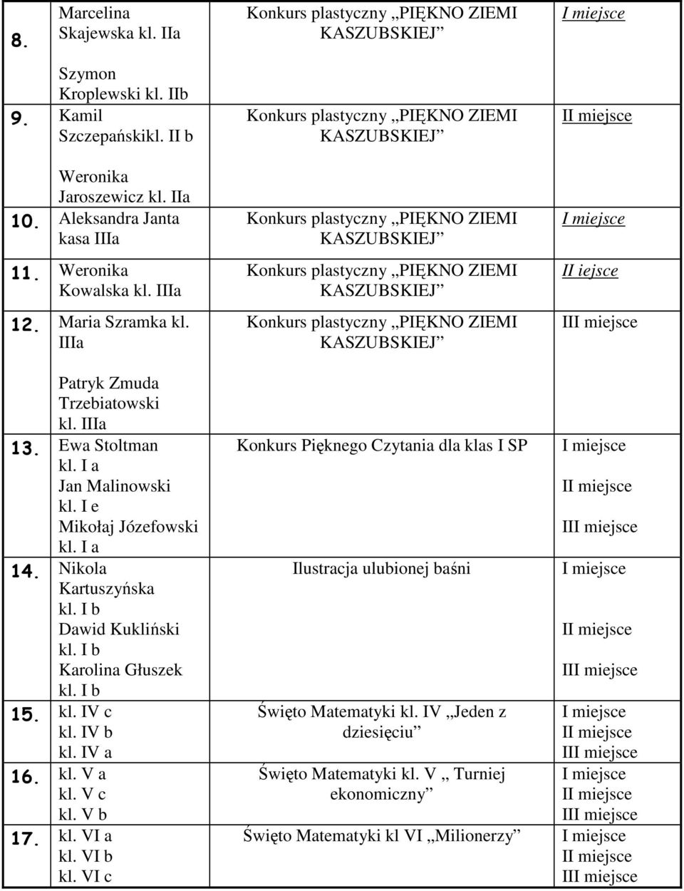 I b Dawid Kukliński kl. I b Karolina Głuszek kl. I b 15. kl. IV c kl. IV b kl. IV a 16. kl. V a kl. V c kl. V b 17.