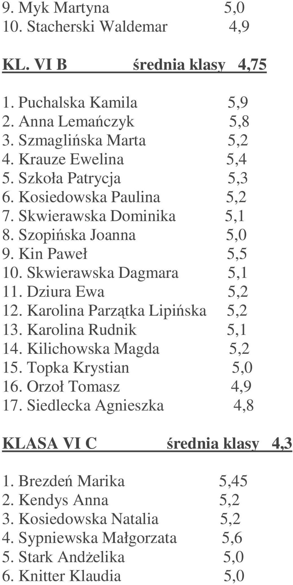 Skwierawska Dagmara 5,1 11. Dziura Ewa 5,2 12. Karolina Parzątka Lipińska 5,2 13. Karolina Rudnik 5,1 14. Kilichowska Magda 5,2 15. Topka Krystian 5,0 16.